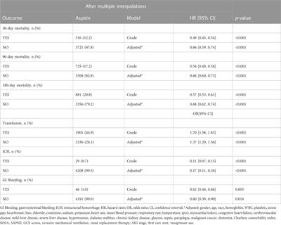 Aspirin intervention before ICU admission reduced the mortality in critically ill patients with acute kidney injury: results from the MIMIC-IV